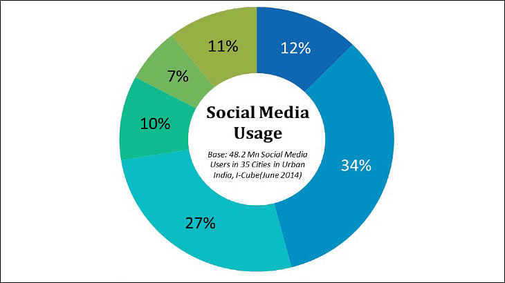 Usage of Social Media in Rural India has grown by 100 per cent: IAMAI