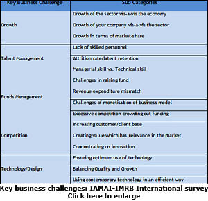 Raising funds is the biggest challenge for small digital start-ups: IAMAI and IMRB International survey