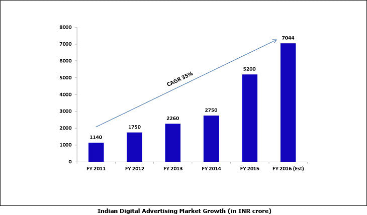 'Digital advertising spends close to 12 per cent of total advertisement spends in India': IAMAI and IMRB International report