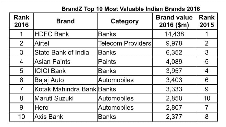 HDFC Bank, Airtel, and SBI are top three most valued brands: BrandZ study