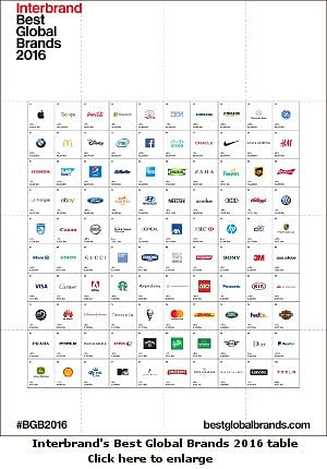 Apple, Google and Coca-Cola bag top three spots in Interbrand's Best Global Brands 2016 report