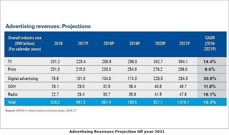 TV ad revenue to grow by Rs 394 billion by 2021: FICCI -KPMG Report 2017