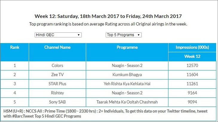 GEC Watch: Star Plus continues to lead Urban and U+R markets