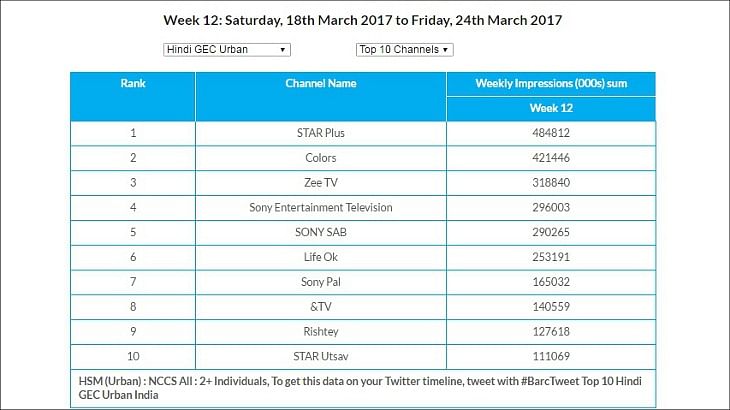 GEC Watch: Star Plus continues to lead Urban and U+R markets