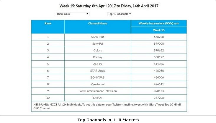 GEC Watch: Star Plus maintains its No.1 position in U+R and Urban markets