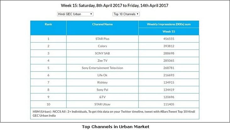 GEC Watch: Star Plus maintains its No.1 position in U+R and Urban markets