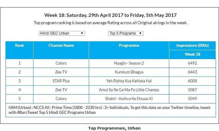 GEC Watch: Kumkum Bhagya stays No. 1, Star Plus continues to lead U+R market