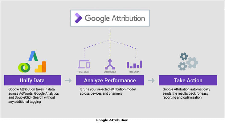 'Give credit where it's due' says Google, as it launches Google Attribution- a free tool for marketers