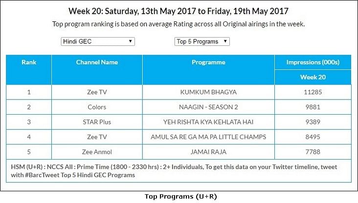 GEC Watch: Star Plus continues to be the most watched channel in U+R and Urban markets