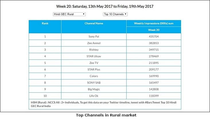 GEC Watch: Star Plus continues to be the most watched channel in U+R and Urban markets