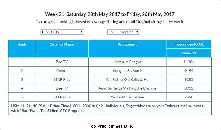 GEC Watch: Zee TV emerges as No. 1 channel; Kumkum Bhagya continues to lead U+R market