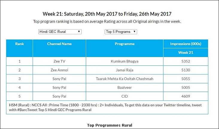 GEC Watch: Zee TV emerges as No. 1 channel; Kumkum Bhagya continues to lead U+R market