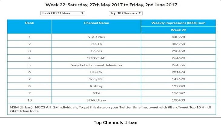 GEC Watch: Star Plus regains top slot; Kumkum Bhagya continues to lead U+R market