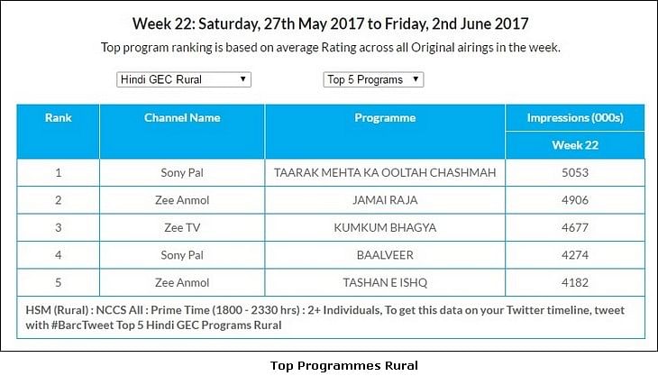GEC Watch: Star Plus regains top slot; Kumkum Bhagya continues to lead U+R market