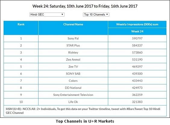 GEC Watch: Sony Pal becomes the most watched channel in U+R market