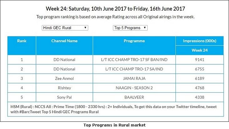 GEC Watch: Sony Pal becomes the most watched channel in U+R market