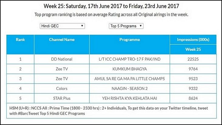 GEC Watch: Star Plus becomes the most watched channel in U+R and Urban markets