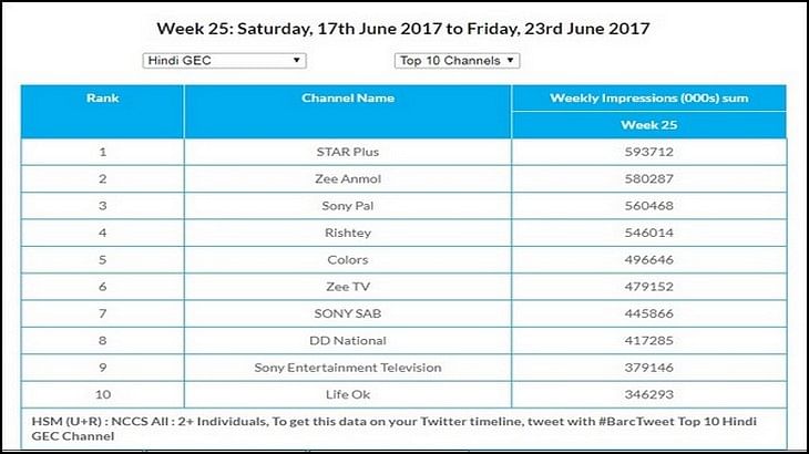 GEC Watch: Star Plus becomes the most watched channel in U+R and Urban markets