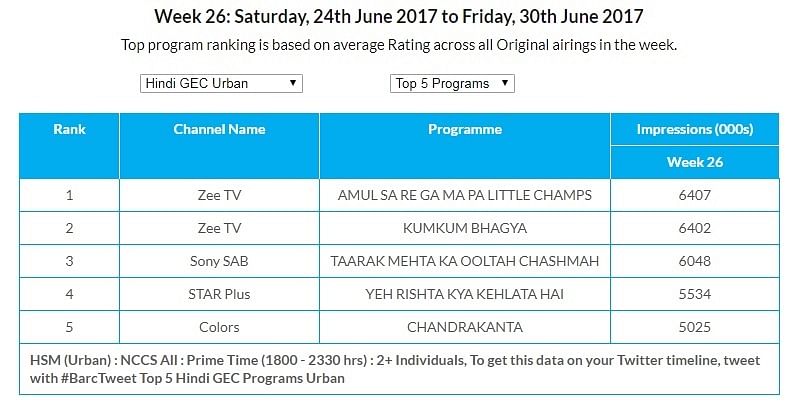 GEC Watch: Star Plus continues to lead urban and urban + rural market