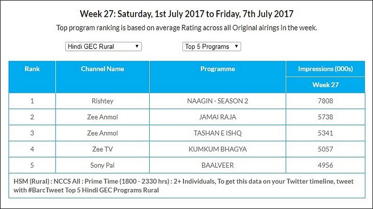 GEC Watch: Zee TV becomes the most watched channel in U+R market