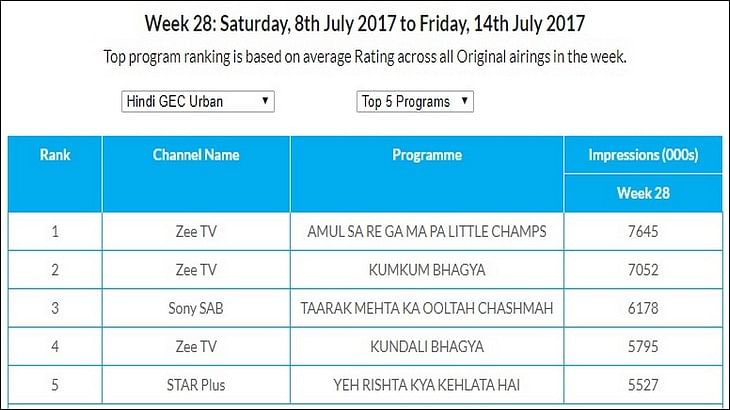 GEC Watch: Zee TV's Kumkum Bhagya spinoff Kundali Bhagya starts well; Star Plus leads