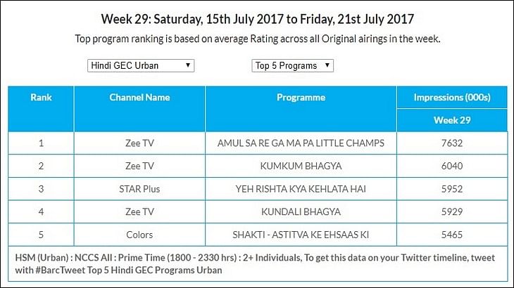 GEC Watch: Star Plus continues to lead urban and urban + rural market