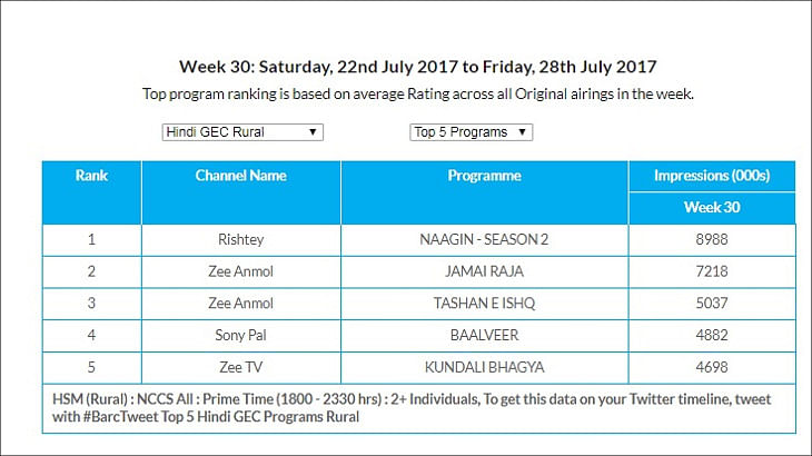 GEC Watch: Zee Anmol topples Star Plus as top channel; Zee's Sa Re Ga Ma Pa remains most watched show