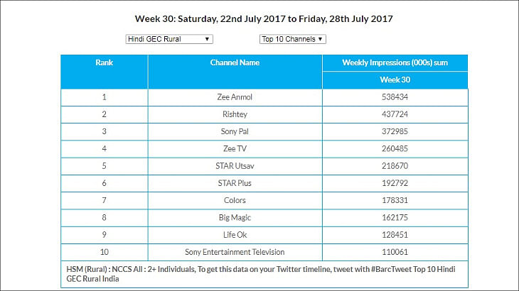 GEC Watch: Zee Anmol topples Star Plus as top channel; Zee's Sa Re Ga Ma Pa remains most watched show
