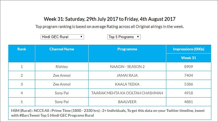 GEC Watch: Zee Anmol retains top slot; Naagin on Rishtey emerges as top programme