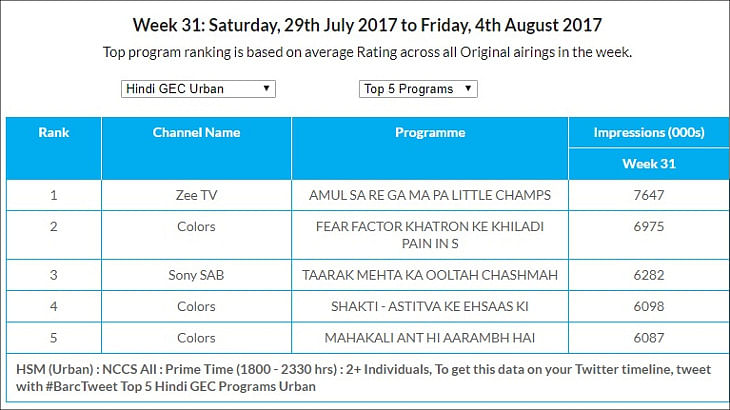 GEC Watch: Zee Anmol retains top slot; Naagin on Rishtey emerges as top programme