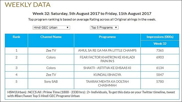 GEC Watch: Zee Anmol retains top slot; ZeeTV's Sa Re Ga Ma Pa Little Champs emerges as top programme