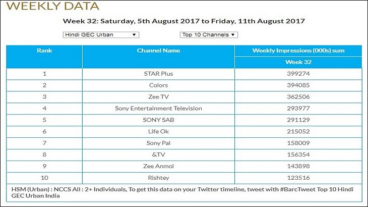 GEC Watch: Zee Anmol retains top slot; ZeeTV's Sa Re Ga Ma Pa Little Champs emerges as top programme