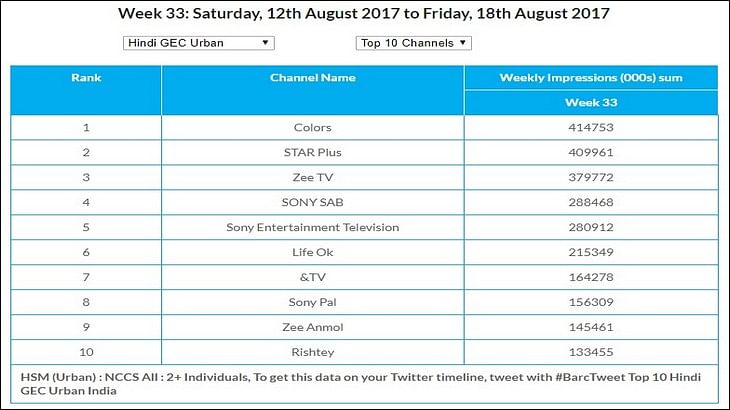 GEC Watch: Zee Anmol, Zee TV's Sa Re Ga Ma Pa Little Champs retains top slot