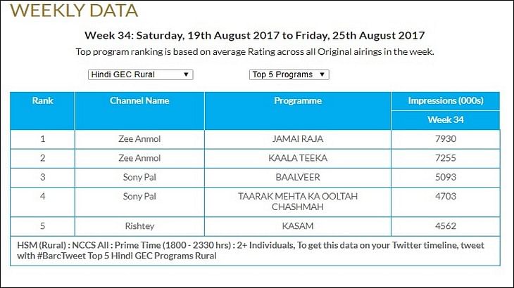 GEC Watch: Zee Anmol retains top slot, Zee TV's Kumkum Bhagya emerges as top programme