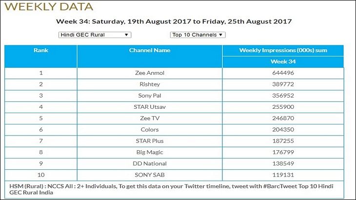 GEC Watch: Zee Anmol retains top slot, Zee TV's Kumkum Bhagya emerges as top programme