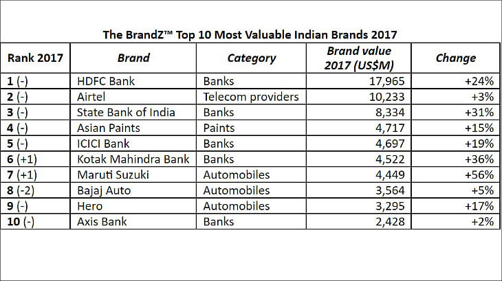 HDFC Bank, Airtel, SBI retain top three spots as most valued brands: BrandZ study