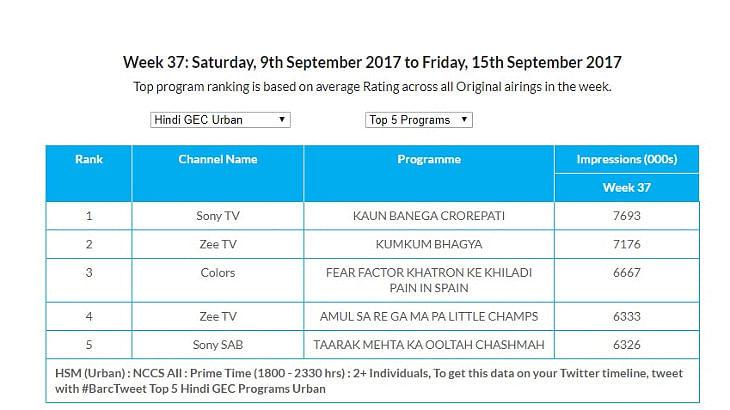 GEC Watch: Sony's KBC is the most watched show in Urban market