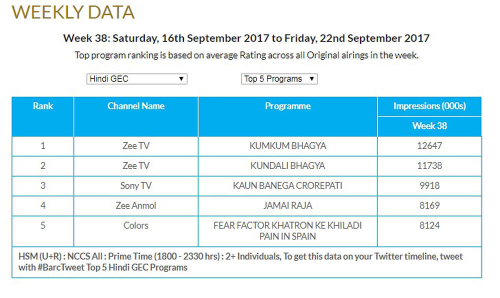 GEC Watch: Zee TV tops Urban market