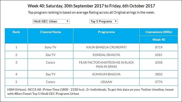 GEC Watch: Sony becomes the most watched channel in Urban market