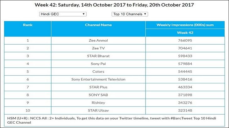 GEC Watch: Zee TV topples Colors to take top spot in Urban market