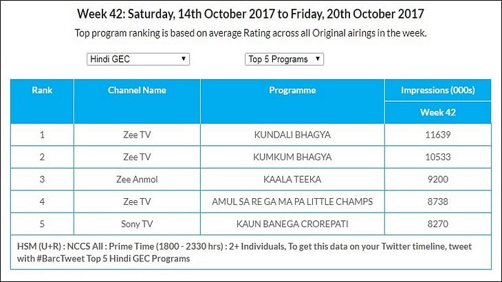 GEC Watch: Zee TV topples Colors to take top spot in Urban market