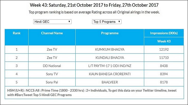 GEC Watch: Colors topples Zee TV to take top spot in Urban market