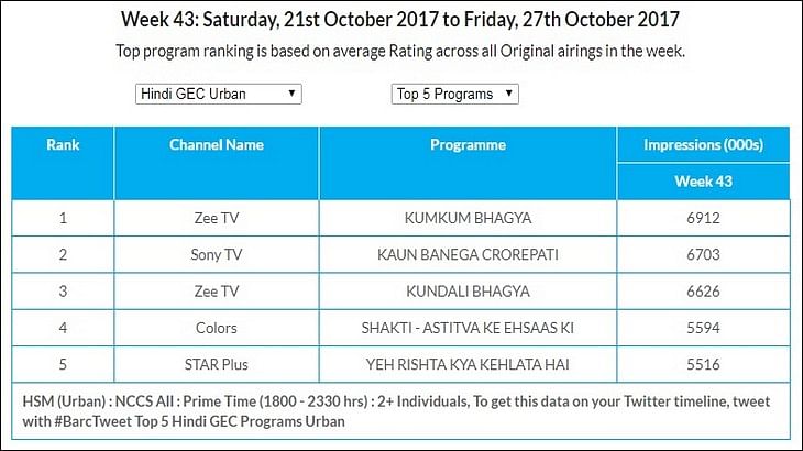 GEC Watch: Colors topples Zee TV to take top spot in Urban market
