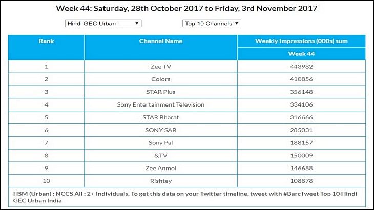 GEC Watch: Zee TV becomes the most watched channel in U+R and Urban markets