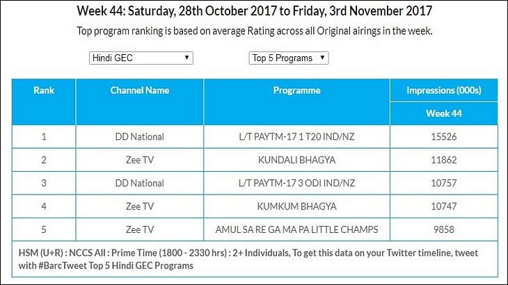 GEC Watch: Zee TV becomes the most watched channel in U+R and Urban markets