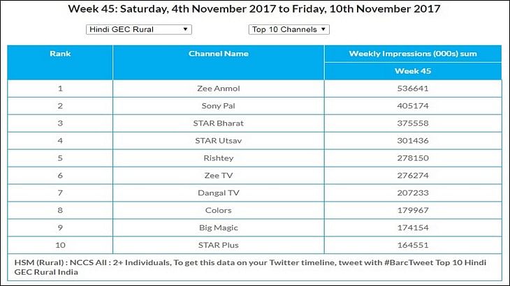 GEC Watch: Star Bharat becomes the most watched channel in U+R market