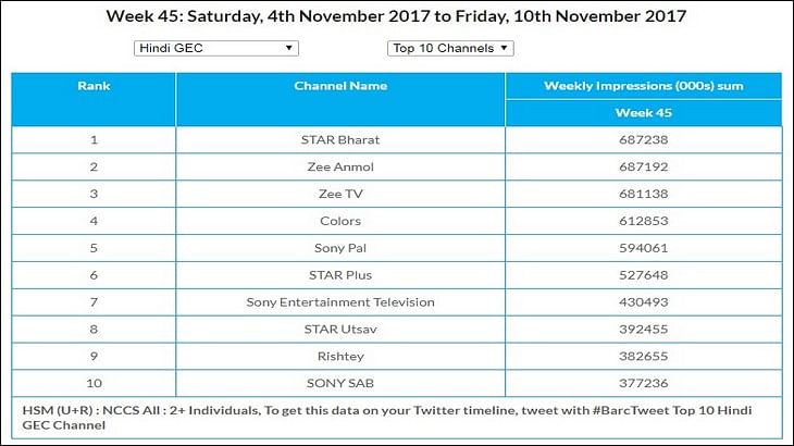 GEC Watch: Star Bharat becomes the most watched channel in U+R market