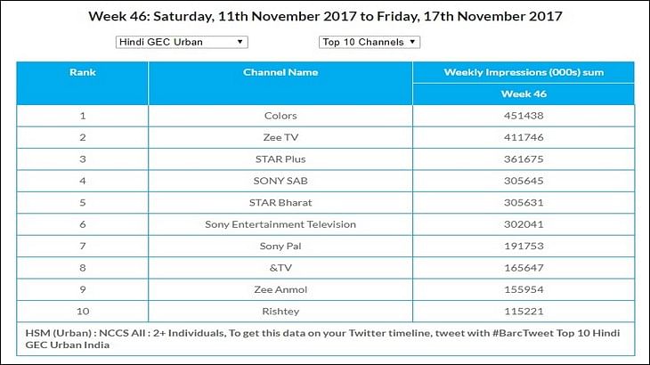 GEC Watch: Zee TV’s Kundali Bhagya is the most watched show in U+R and Urban markets