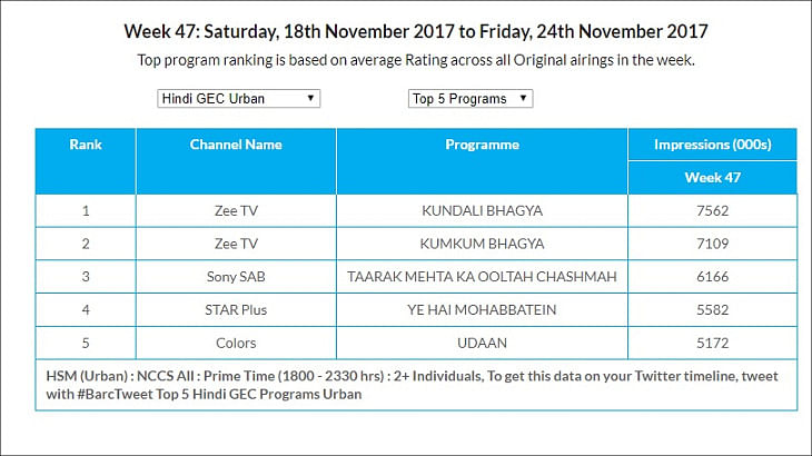 GEC Watch: Zee TV’s Kundali Bhagya remains the most watched show in U+R and Urban markets