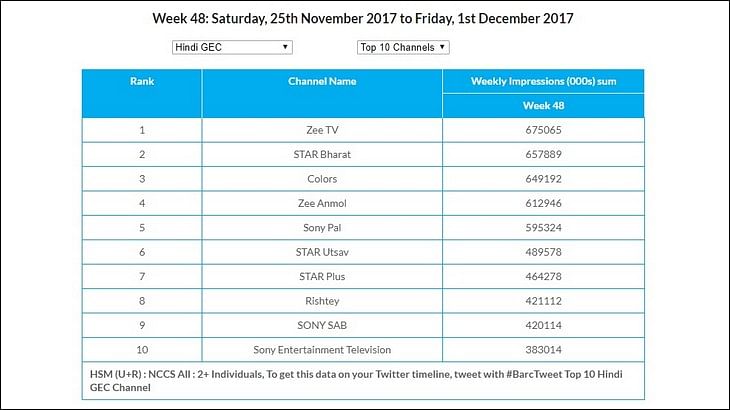 GEC Watch: Zee TV’s Kundali Bhagya remains the most watched show in U+R and Urban markets